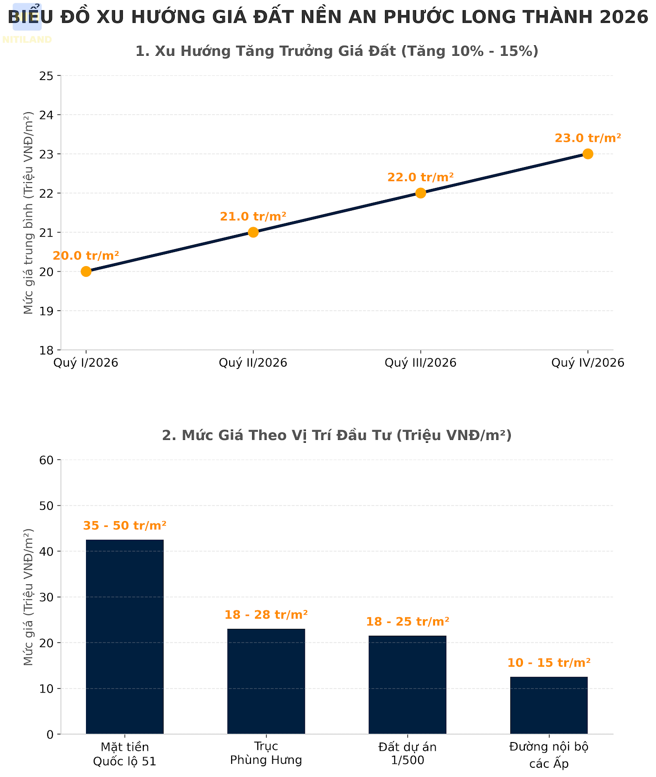 Biểu đồ giá đất An Phước Long Thành